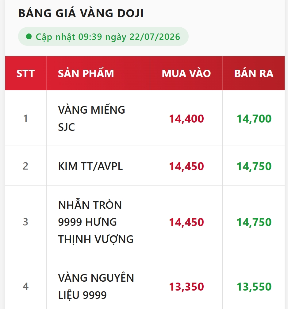 giá vàng doji